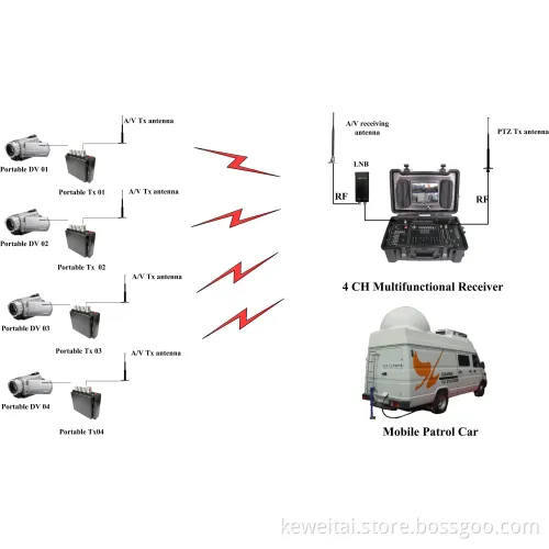 Cofdm Wireless Video Transmitter with Two-Way Voice and GPS